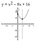Find the equation and sketch the graph of the function. -A quadratic function with x-intercept (4, 0)  and y-intercept (0, 16) .   A)    B)    C)    D)   