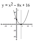 Find the equation and sketch the graph of the function. -A quadratic function with x-intercept (4, 0)  and y-intercept (0, 16) .   A)    B)    C)    D)   