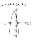 Find the equation and sketch the graph of the function. -A quadratic function with x-intercepts (1, 0)  and (- 5, 0)  and y-intercept (0, -5) .   A)    B)    C)    D)   