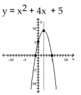 Find the equation and sketch the graph of the function. -A quadratic function with x-intercepts (1, 0)  and (- 5, 0)  and y-intercept (0, -5) .   A)    B)    C)    D)   