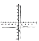 Determine the domain and the equations of the asymptotes for the graph of the rational function. -  A)    B)    C)    D)   