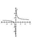 Sketch the graph of the function. -  A)    B)    C)    D)   