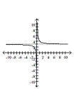 Sketch the graph of the function. -  A)    B)    C)    D)   