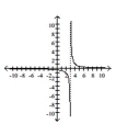 Match the graph of the rational function with its equation. -  A)    B)    C)    D)   