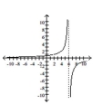 Match the graph of the rational function with its equation. -  A)    B)    C)    D)   
