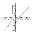 Match the graph of the rational function with its equation. -  A)    B)    C)    D)   