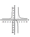 Match the graph of the rational function with its equation. -  A)    B)    C)    D)   