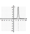 Sketch the graph of the rational function. Note that the function is not in lowest terms. -  A)    B)    C)    D)   