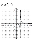 Sketch the graph of the rational function. Note that the function is not in lowest terms. -  A)    B)    C)    D)   
