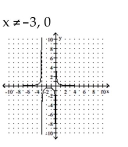 Sketch the graph of the rational function. Note that the function is not in lowest terms. -  A)    B)    C)    D)   