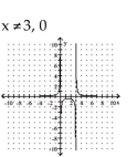 Sketch the graph of the rational function. Note that the function is not in lowest terms. -  A)    B)    C)    D)   