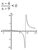 State the solution set to the inequality by reading the graph. -    A)    B)    C)  (4, 9)  D)   