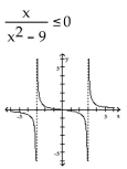 State the solution set to the inequality by reading the graph. -    A)    B)    C)    D)   