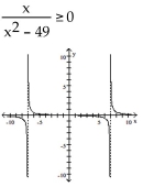 State the solution set to the inequality by reading the graph. -    A)    B)    C)    D)   