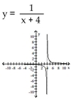 Find the equation and sketch the graph of the function. -A rational function that passes through   , has the x-axis as as a horizontal asymptote, and has the line x = - 4 as its only vertical asymptote.   A)    B)    C)    D)   