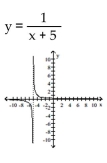 Find the equation and sketch the graph of the function. -A rational function that passes through   , has the x-axis as as a horizontal asymptote, and has the line x = - 4 as its only vertical asymptote.   A)    B)    C)    D)   