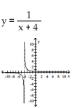 Find the equation and sketch the graph of the function. -A rational function that passes through   , has the x-axis as as a horizontal asymptote, and has the line x = - 4 as its only vertical asymptote.   A)    B)    C)    D)   