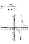 Find the equation and sketch the graph of the function. -A rational function that passes through 0, 1 , has the x-axis as a horizontal asymptote, and has the line x = 6 as its only vertical asymptote.   A)    B)    C)    D)   