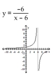 Find the equation and sketch the graph of the function. -A rational function that passes through 0, 1 , has the x-axis as a horizontal asymptote, and has the line x = 6 as its only vertical asymptote.   A)    B)    C)    D)   