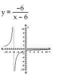 Find the equation and sketch the graph of the function. -A rational function that passes through 0, 1 , has the x-axis as a horizontal asymptote, and has the line x = 6 as its only vertical asymptote.   A)    B)    C)    D)   