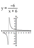 Find the equation and sketch the graph of the function. -A rational function that passes through 0, 1 , has the x-axis as a horizontal asymptote, and has the line x = 6 as its only vertical asymptote.   A)    B)    C)    D)   