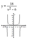 Find the equation and sketch the graph of the function. -A rational function passing through (0, - 2) , has the x-axis as a horizontal asymptote, and has two vertical asymptotes x = 3 and x = -3.   A)    B)    C)    D)   