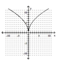 Use the vertical line test to determine whether y is a function of x. -  A)  Yes B)  No