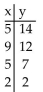 Determine whether the relation is a function. -  A)  No B)  Yes