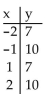 Determine whether the relation is a function. -  A)  No B)  Yes