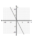 Graph the equation by plotting ordered pairs of numbers. --2x = y - 1   A)    B)    C)    D)   