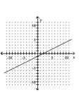 Graph the equation by plotting ordered pairs of numbers. --2x = y - 1   A)    B)    C)    D)   