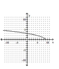 Graph the equation by plotting ordered pairs of numbers. -  A)    B)    C)    D)   