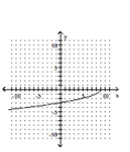 Graph the equation by plotting ordered pairs of numbers. -  A)    B)    C)    D)   