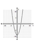 Graph the equation by plotting ordered pairs of numbers. -  A)    B)    C)    D)   