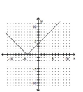 Graph the equation by plotting ordered pairs of numbers. -  A)    B)    C)    D)   