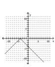 Graph the equation by plotting ordered pairs of numbers. -  A)    B)    C)    D)   