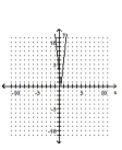 Graph the equation by plotting ordered pairs of numbers. -  A)    B)    C)    D)   
