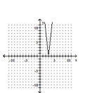Graph the equation by plotting ordered pairs of numbers. -  A)    B)    C)    D)   