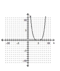 Graph the equation by plotting ordered pairs of numbers. -  A)    B)    C)    D)   