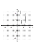 Graph the equation by plotting ordered pairs of numbers. -  A)    B)    C)    D)   