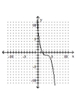 <strong>Graph the equation by plotting ordered pairs of numbers. </strong> A) B) C) D)