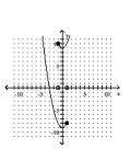 Graph the function. -  A)    B)    C)    D)   