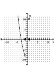 Graph the function. -  A)    B)    C)    D)   