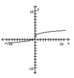 Determine the intervals on which the function is increasing, decreasing, and constant. -  A)    B)    C)    Decreasing on   D)    ; Decreasing on  