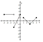 Determine the intervals on which the function is increasing, decreasing, and constant. -  A)  Increasing on (-1, 0)  and (3, 5) ; Decreasing on (0, 3) ; Constant on (-5, -3)  B)  Increasing on (-2, 0)  and (3, 4) ; Decreasing on (-5, -2)  and (1, 3)  C)  Increasing on (-2, 0)  and (3, 5) ; Decreasing on (1, 3) ; Constant on (-5, -2)  D)  Increasing on (1, 3) ; Decreasing on (-2, 0)  and (3, 5) ; Constant on (2, 5) 
