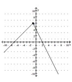 Write a piecewise function for the given graph. -  A)    B)    C)    D)   