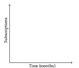 Sketch a graph to represent the situation described. -Subscriptions to a magazine fell rapidly during the first three months of the year 2000. During the next three months, subscriptions continued to fall but more and more slowly. After that, subscriptions were constant for Two months, and then for the next two months subscriptions rose again, very slowly at first and then more Quickly.   A)    B)    C)    D)   