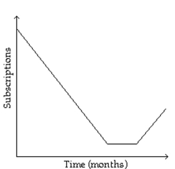 Sketch a graph to represent the situation described. -Subscriptions to a magazine fell rapidly during the first three months of the year 2000. During the next three months, subscriptions continued to fall but more and more slowly. After that, subscriptions were constant for Two months, and then for the next two months subscriptions rose again, very slowly at first and then more Quickly.   A)    B)    C)    D)   
