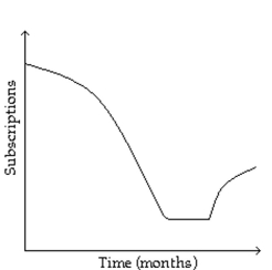 Sketch a graph to represent the situation described. -Subscriptions to a magazine fell rapidly during the first three months of the year 2000. During the next three months, subscriptions continued to fall but more and more slowly. After that, subscriptions were constant for Two months, and then for the next two months subscriptions rose again, very slowly at first and then more Quickly.   A)    B)    C)    D)   