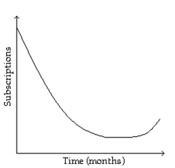 Sketch a graph to represent the situation described. -Subscriptions to a magazine fell rapidly during the first three months of the year 2000. During the next three months, subscriptions continued to fall but more and more slowly. After that, subscriptions were constant for Two months, and then for the next two months subscriptions rose again, very slowly at first and then more Quickly.   A)    B)    C)    D)   